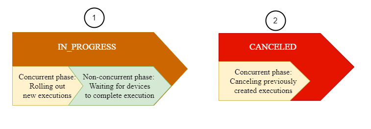 
                    显示 Amazon IoT 任务的不同状态的图。
                