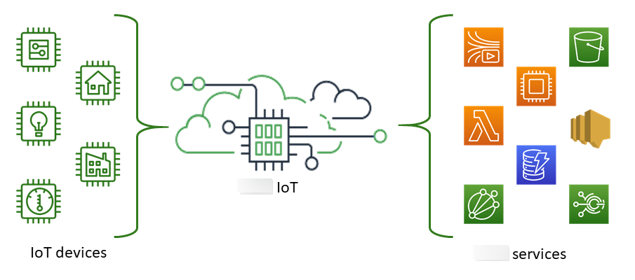 
            Amazon IoT 将 IoT 设备连接到 Amazon IoT 服务
        