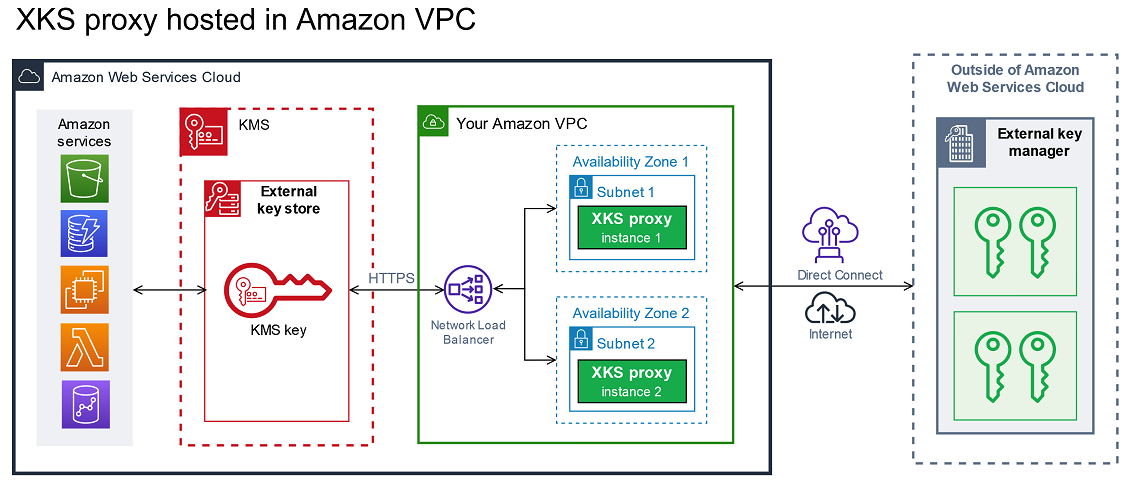
                    VPC 端点服务连接 – VPC 中的 XKS 代理
                