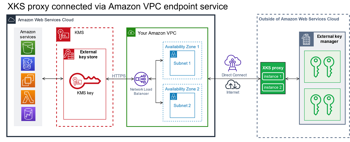 
                    VPC 端点服务连接 – Amazon 外部的 XKS 代理
                