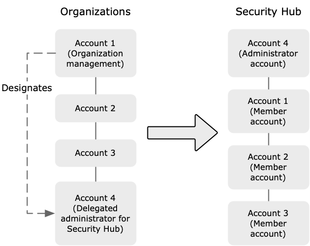 
        显示组织管理帐户如何将组织帐户指定为 Security Hub 的委派管理员的图表。委托管理员将成为 Security Hub 管理员帐户。
      