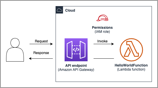 
			在向 API Gateway 端点发送 GET 请求时，会调用 Lambda 函数。
		